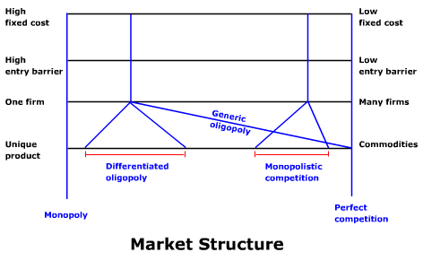 market structure