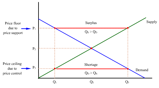 price ceiling