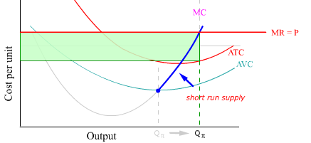supply curve (price taker)